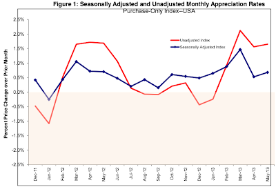 United States Housing Setting Up For the Next Bubble?